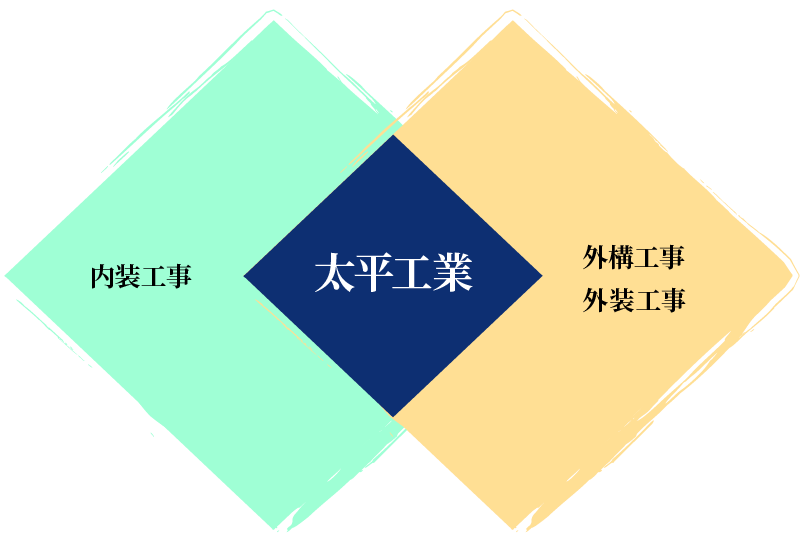 太平工業の施工領域